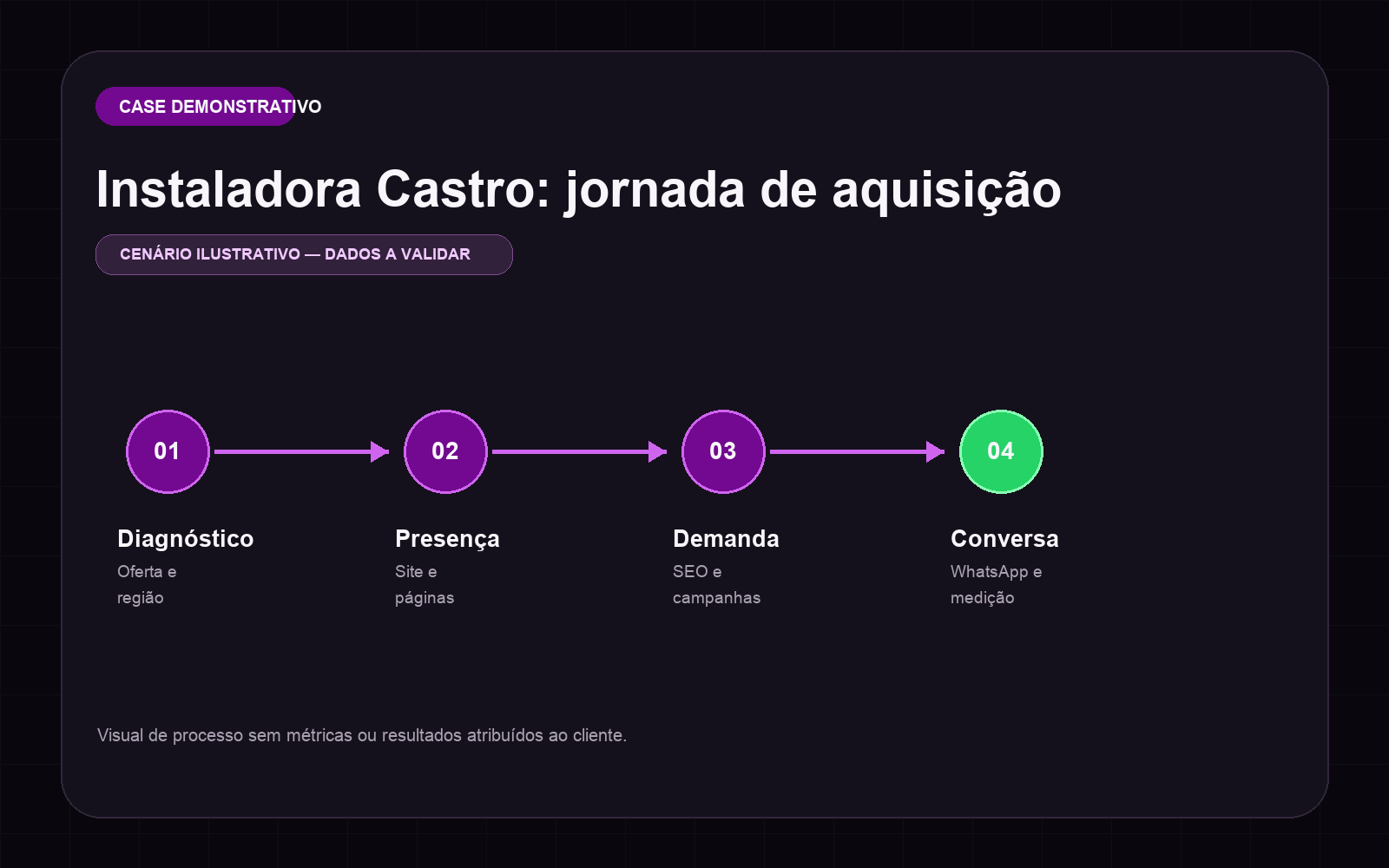 Mapa visual ilustrativo de jornada de marketing aplicável a negócios de Santa Bárbara d’Oeste