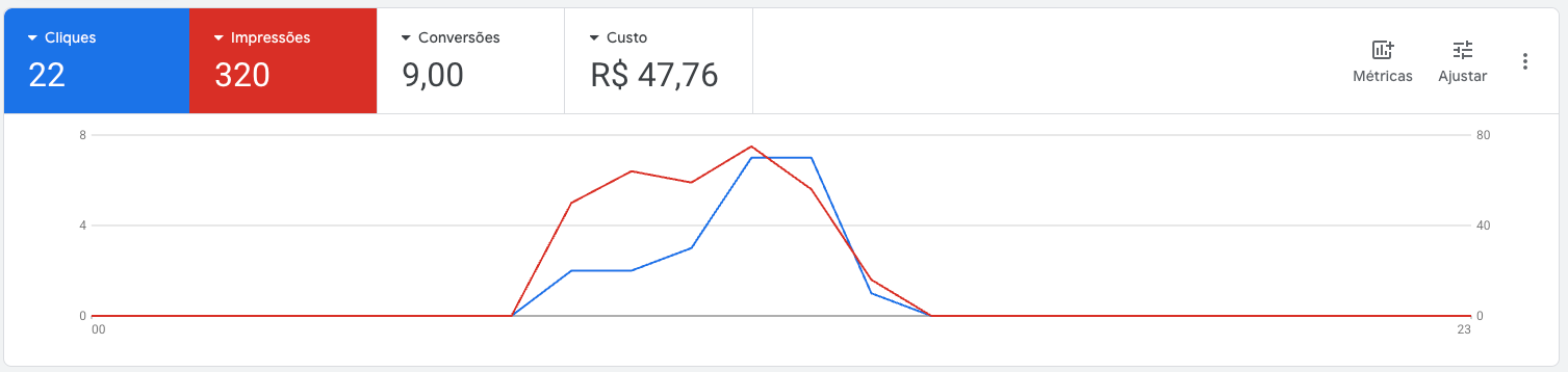 Gráfico do Google Ads com cliques, impressões, nove conversões e custo no período
