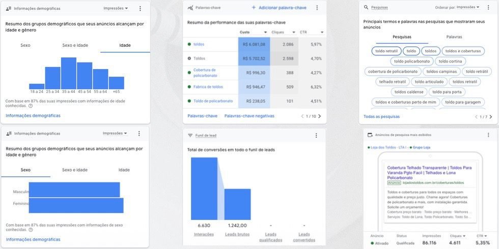 Painel do Google Ads com dados demográficos, palavras-chave, pesquisas, funil de leads e anúncio