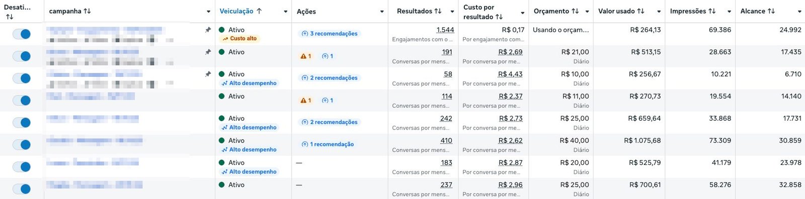 Tabela do Meta Ads com campanhas, resultados, custo, orçamento, impressões e alcance