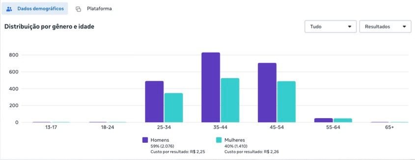 Gráfico do Meta Ads com distribuição de resultados por gênero e idade