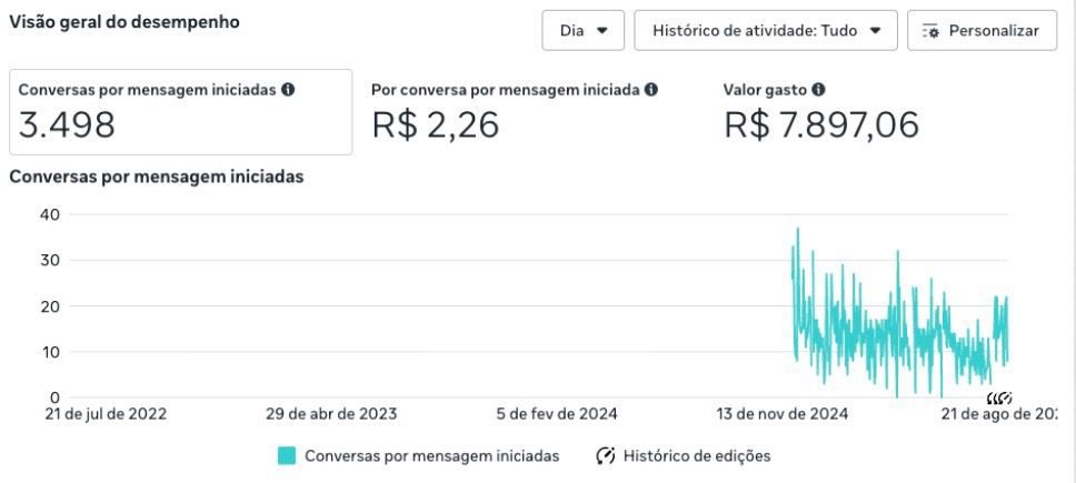 Painel do Meta Ads com 3498 conversas iniciadas, custo por conversa e valor investido