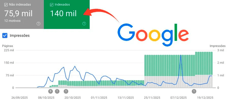 Gráfico do Search Console com 140 mil páginas indexadas