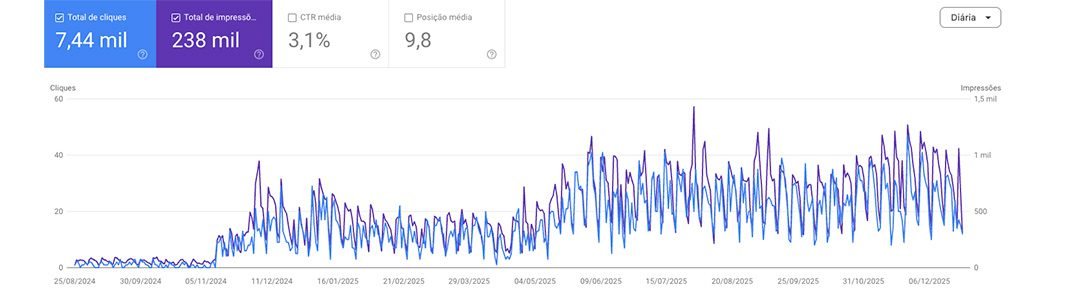 Gráfico do Search Console com cliques e impressões em crescimento