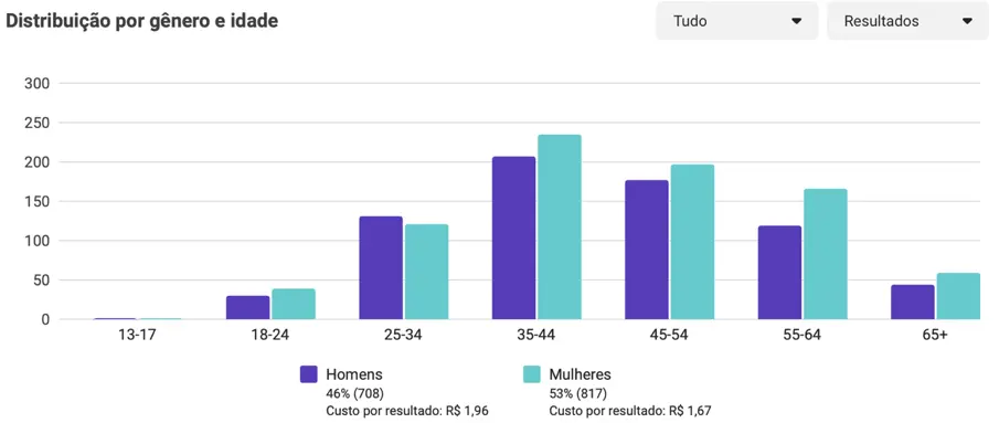 criação de site, tráfego pago, gestão de rede social Gestão de Tráfego Pago