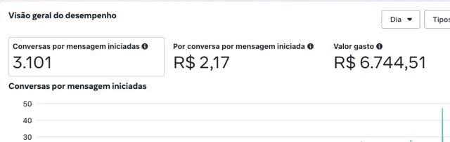 Tráfego Pago Google, Facebook, Instagram, Meta. Tenha orçamentos todos os dias com o tráfego pago da LTA Agência