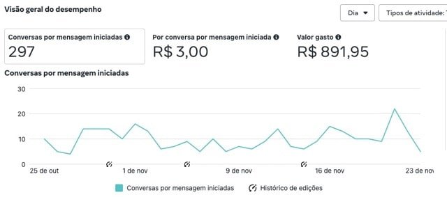Tráfego Pago Google, Facebook, Instagram, Meta. Tenha orçamentos todos os dias com o tráfego pago da LTA Agência