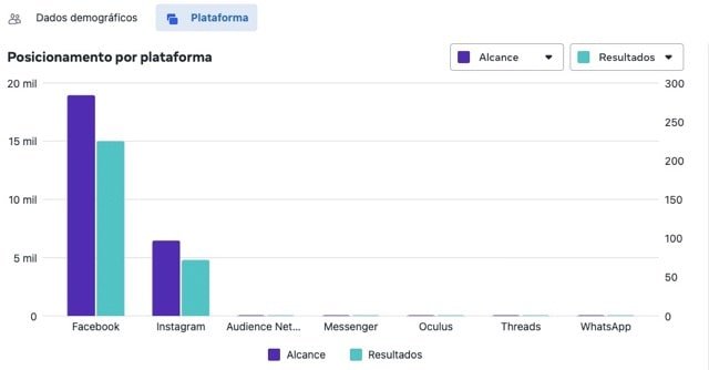 Tráfego Pago Google, Facebook, Instagram, Meta. Tenha orçamentos todos os dias com o tráfego pago da LTA Agência