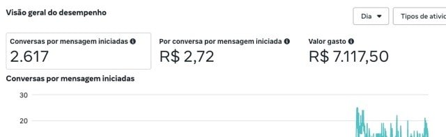 Tráfego Pago Google, Facebook, Instagram, Meta. Tenha orçamentos todos os dias com o tráfego pago da LTA Agência